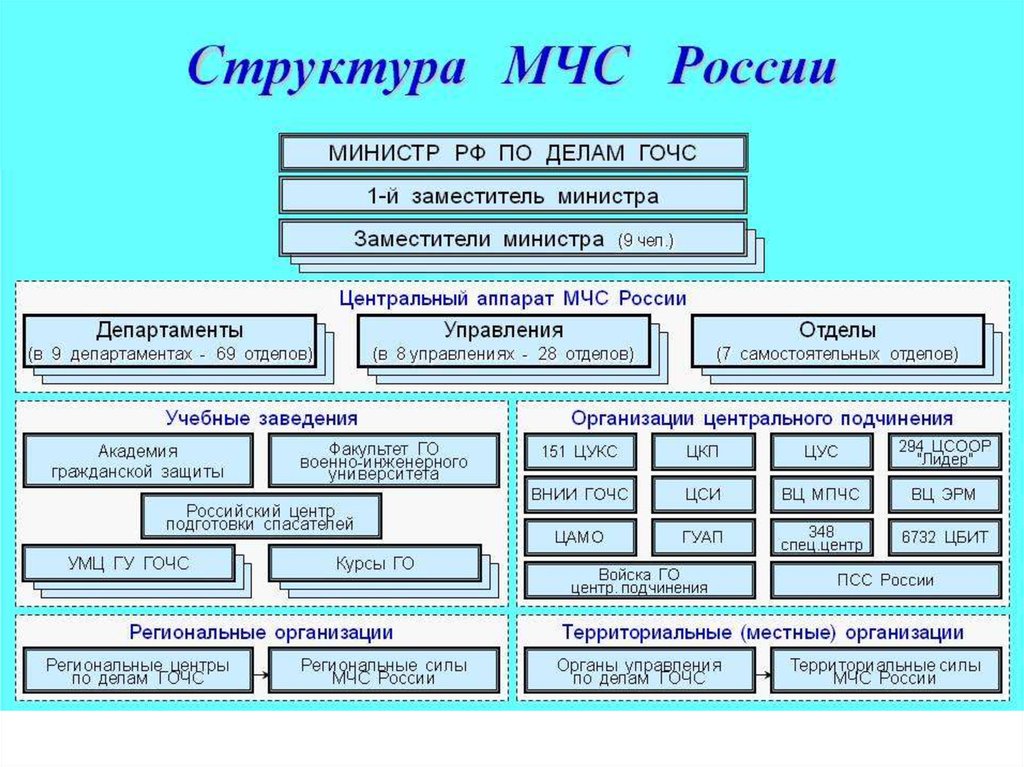 Структура МЧС схема Структура МЧС схема