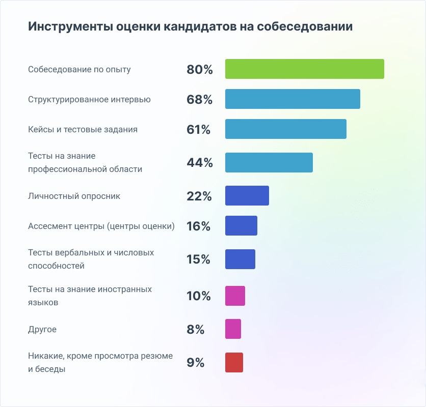 Методы оценки лучших кандидатов Методы оценки лучших кандидатов