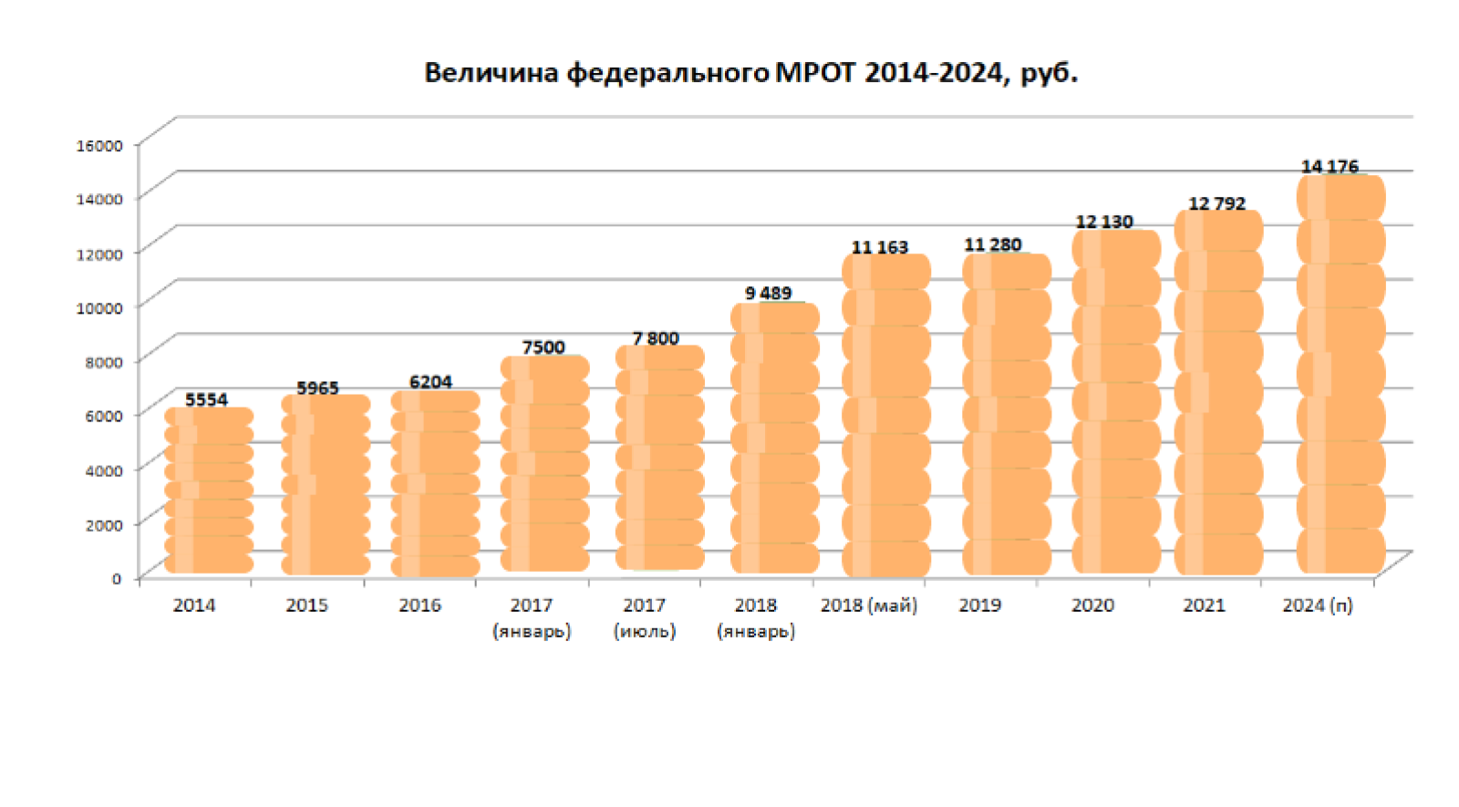МРОТ на 2015–2018 годы в России МРОТ на 2015–2018 годы в России