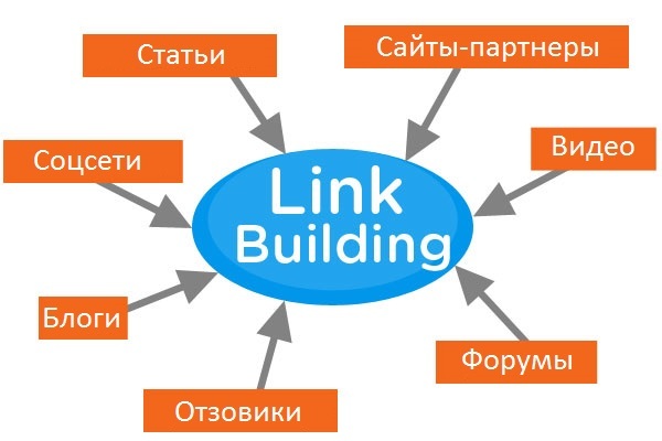 Линкбилдинг Линкбилдинг