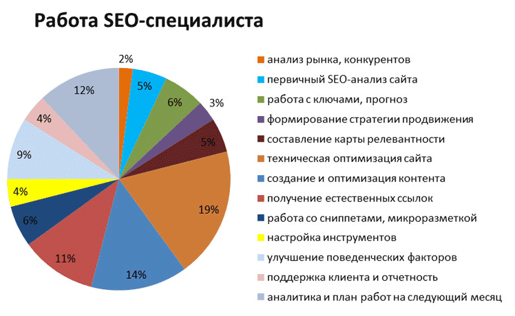 Чем занимается SEO-специалист Чем занимается SEO-специалист