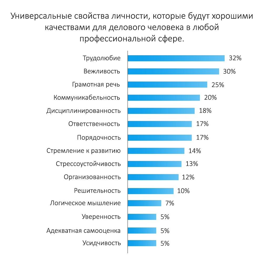 Личные качества